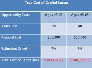 cost-capital-loss